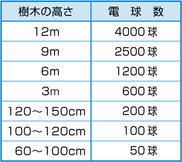 樹木球数