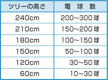 ツリー球数