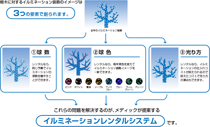 樹木に対するイルミネーション装飾のイメージは　3つの要素で創られます。去年のイルミネーション装飾①球数　レンタルなら、同じ予算でイルミネーションの球数を増やすことができます。②球色　レンタルなら、毎年球色を変えてイルミネーション装飾イメージを一新できます。　ピンク　ホワイト　電球　メープル　アイスブルー　ブルー　ライムグリーン　グリーン③光り方　レンタルなら、イルミネーションの仕入れコストが抑えられるので抑えたコストで光り方の演出もできます。これらの問題を解決するのが、メディックが提案する　イルミネーションレンタルシステムです。